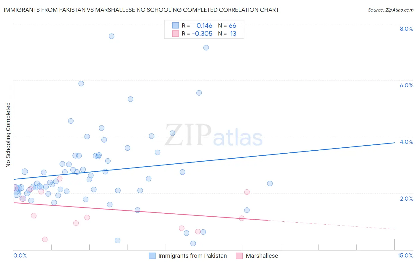 Immigrants from Pakistan vs Marshallese No Schooling Completed