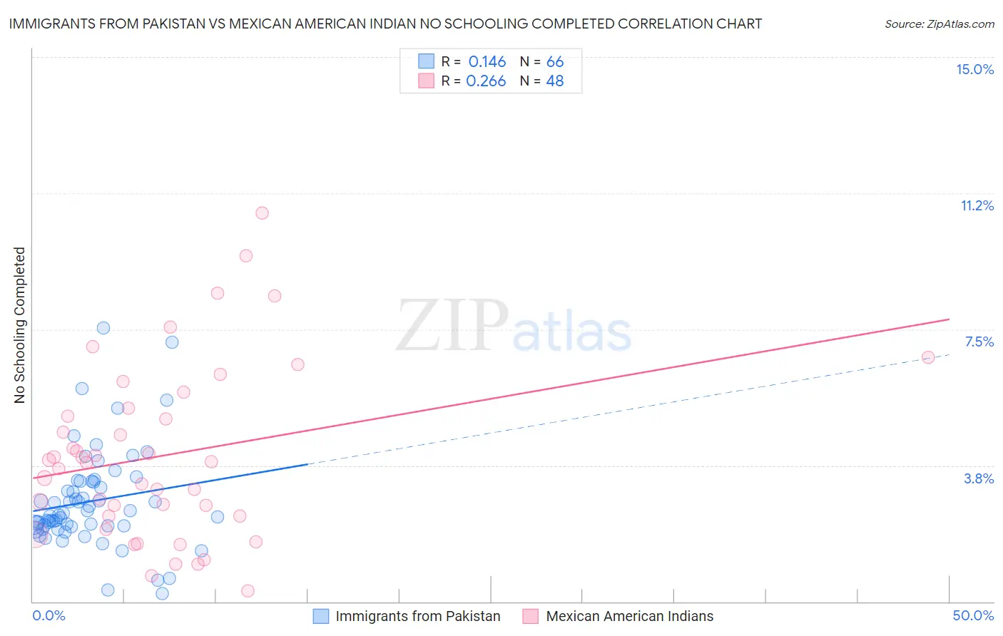 Immigrants from Pakistan vs Mexican American Indian No Schooling Completed