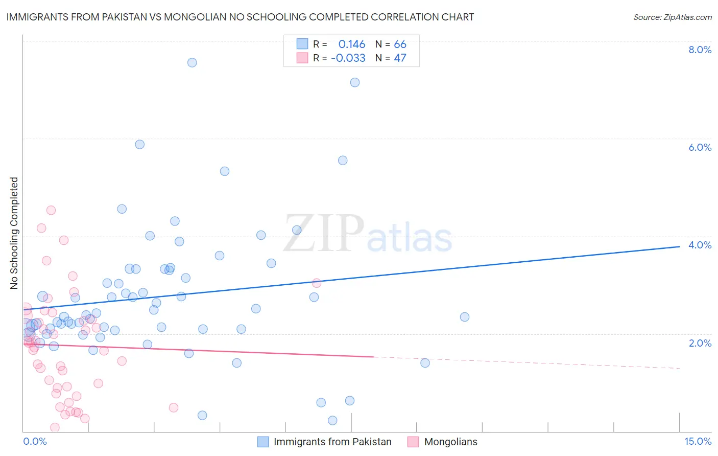 Immigrants from Pakistan vs Mongolian No Schooling Completed