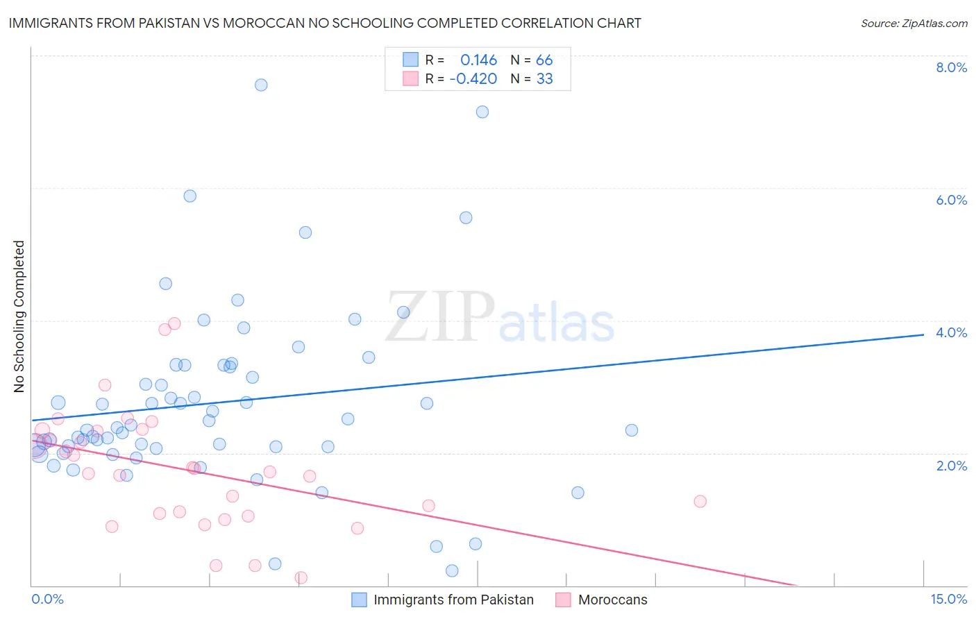 Immigrants from Pakistan vs Moroccan No Schooling Completed