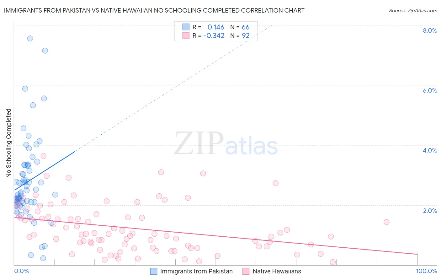Immigrants from Pakistan vs Native Hawaiian No Schooling Completed