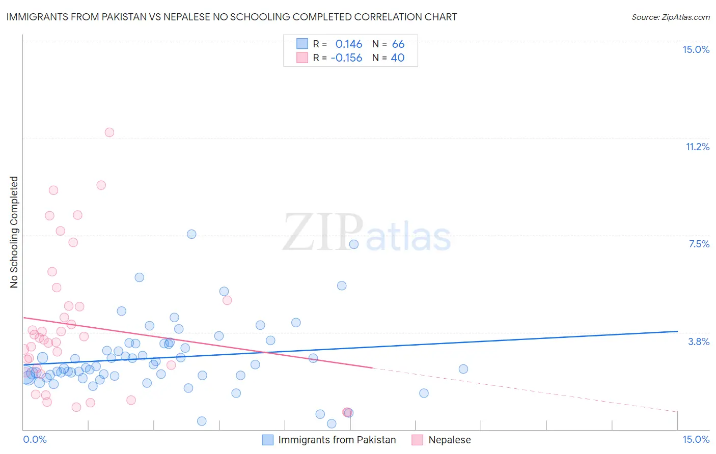 Immigrants from Pakistan vs Nepalese No Schooling Completed