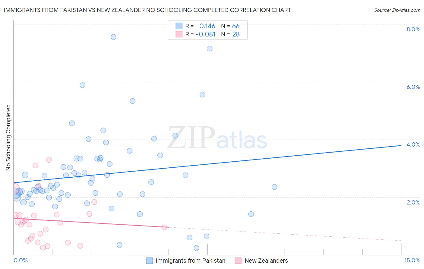 Immigrants from Pakistan vs New Zealander No Schooling Completed