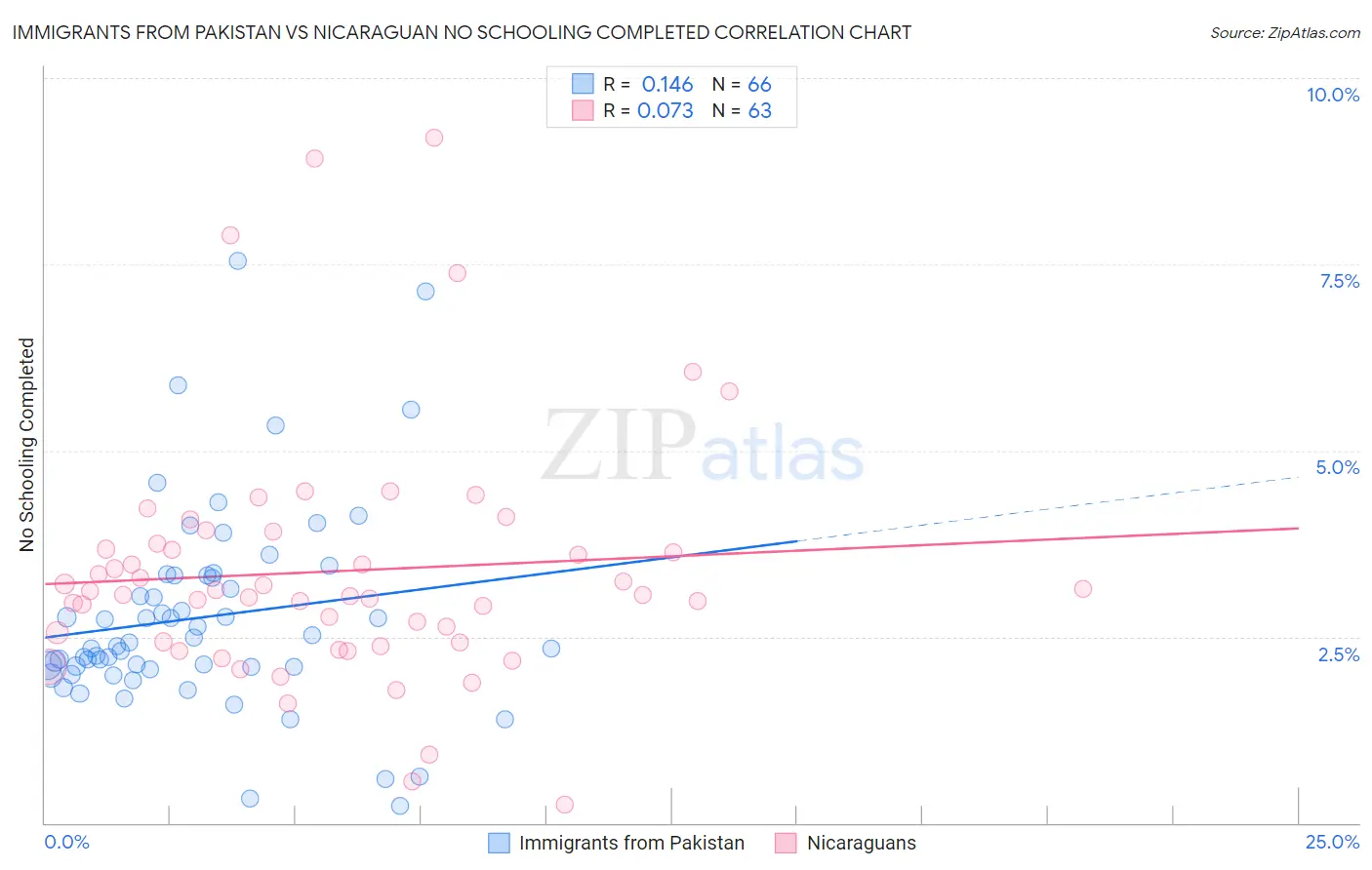 Immigrants from Pakistan vs Nicaraguan No Schooling Completed