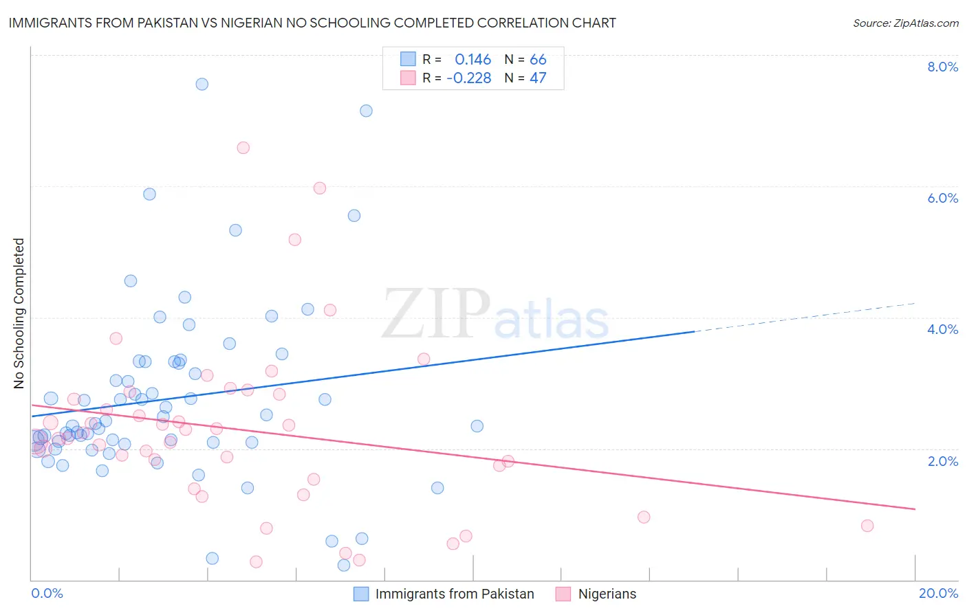 Immigrants from Pakistan vs Nigerian No Schooling Completed