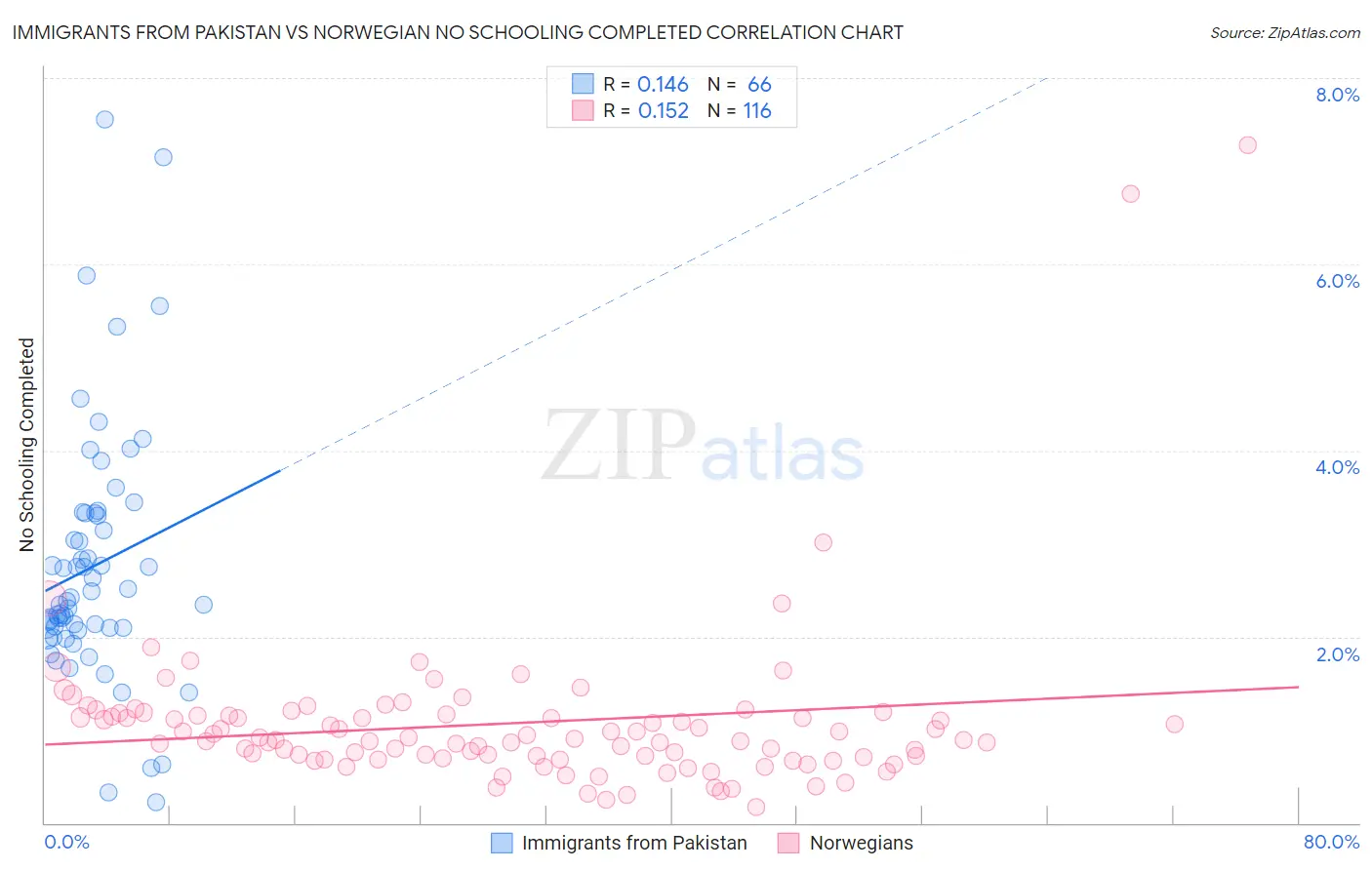 Immigrants from Pakistan vs Norwegian No Schooling Completed