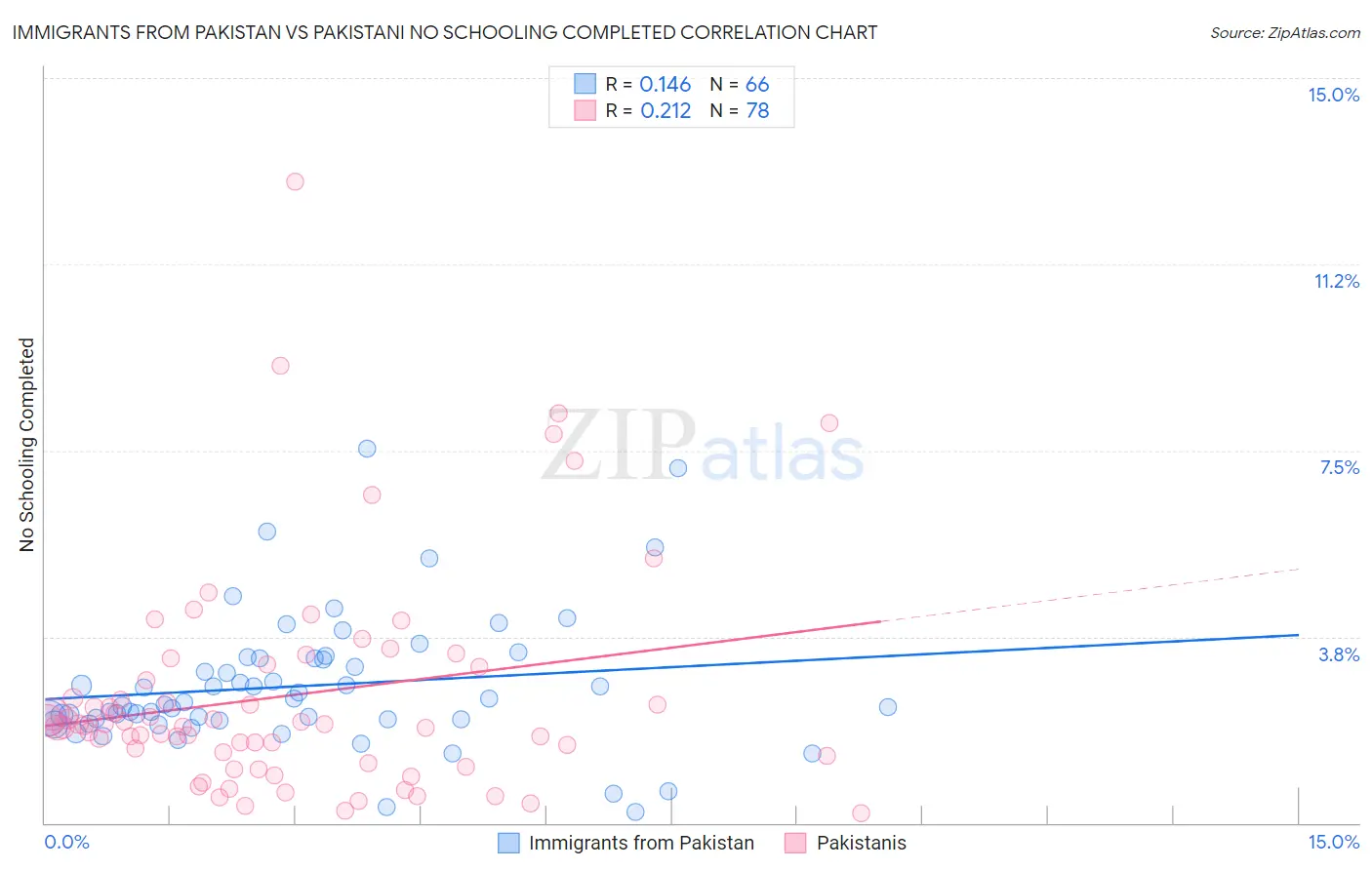 Immigrants from Pakistan vs Pakistani No Schooling Completed