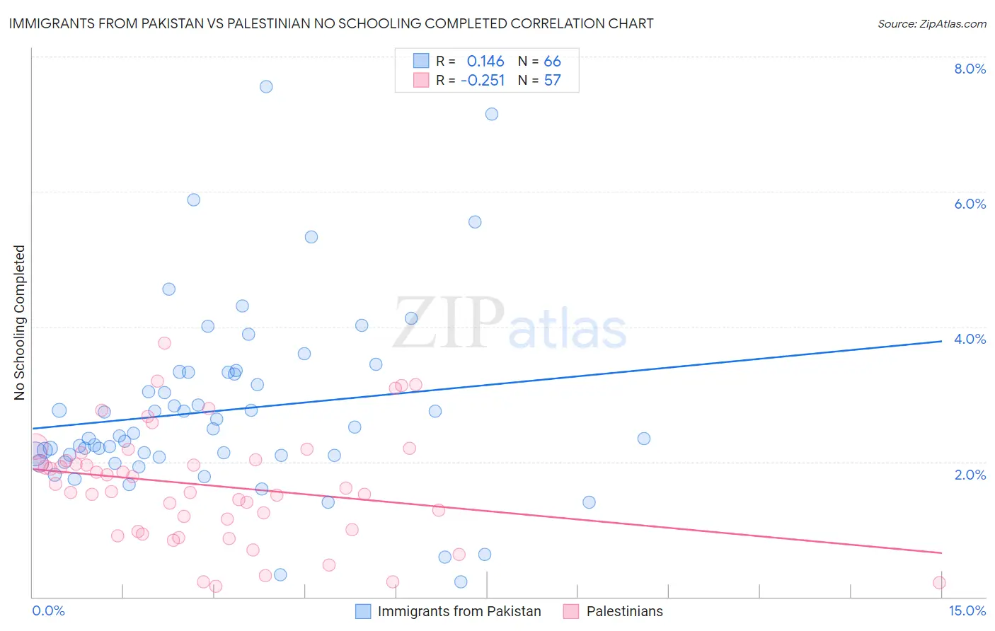 Immigrants from Pakistan vs Palestinian No Schooling Completed