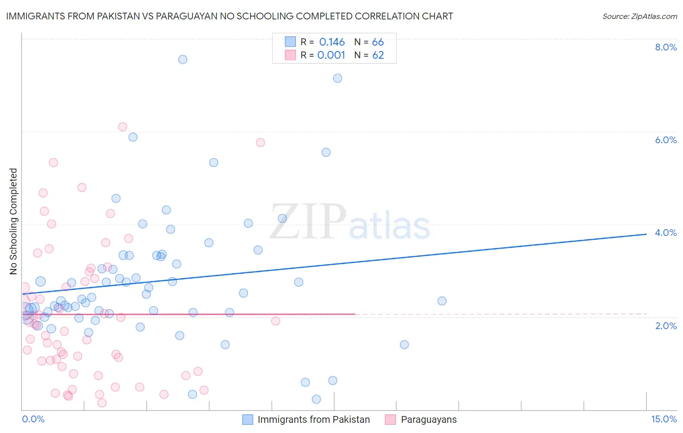Immigrants from Pakistan vs Paraguayan No Schooling Completed