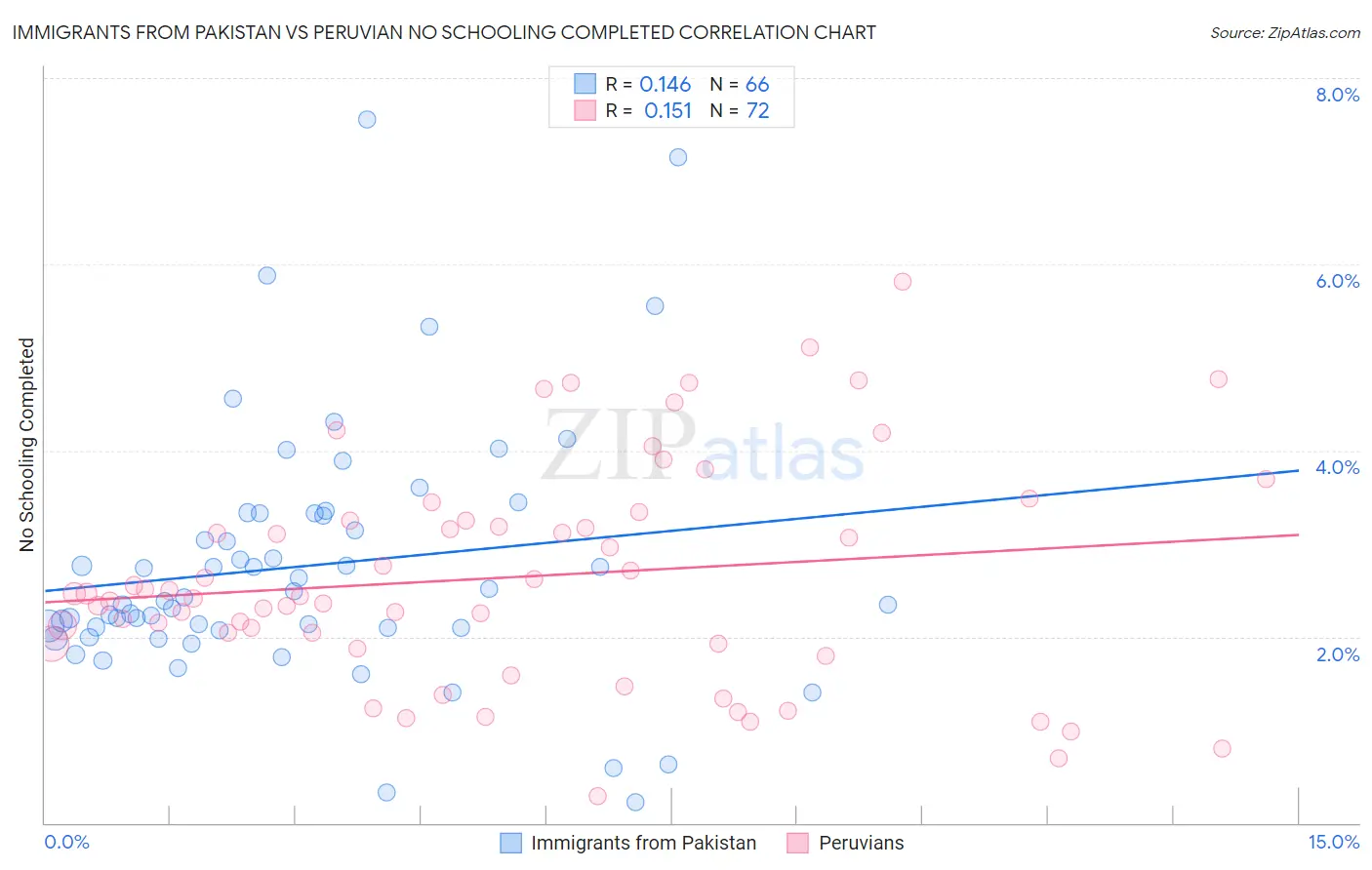 Immigrants from Pakistan vs Peruvian No Schooling Completed