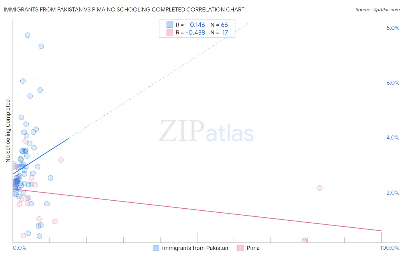 Immigrants from Pakistan vs Pima No Schooling Completed