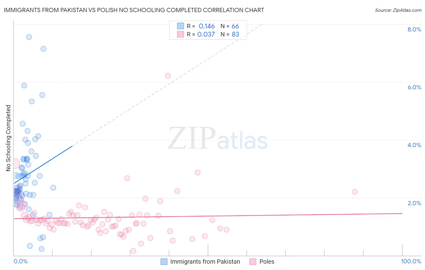 Immigrants from Pakistan vs Polish No Schooling Completed