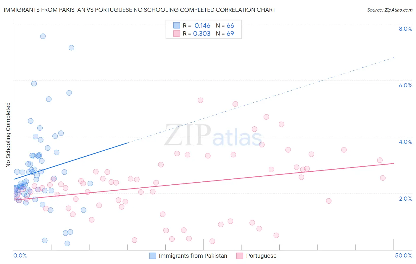 Immigrants from Pakistan vs Portuguese No Schooling Completed