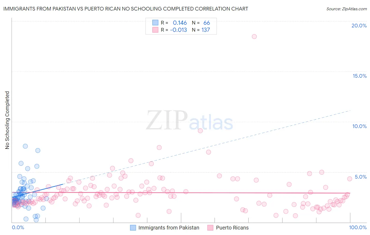 Immigrants from Pakistan vs Puerto Rican No Schooling Completed