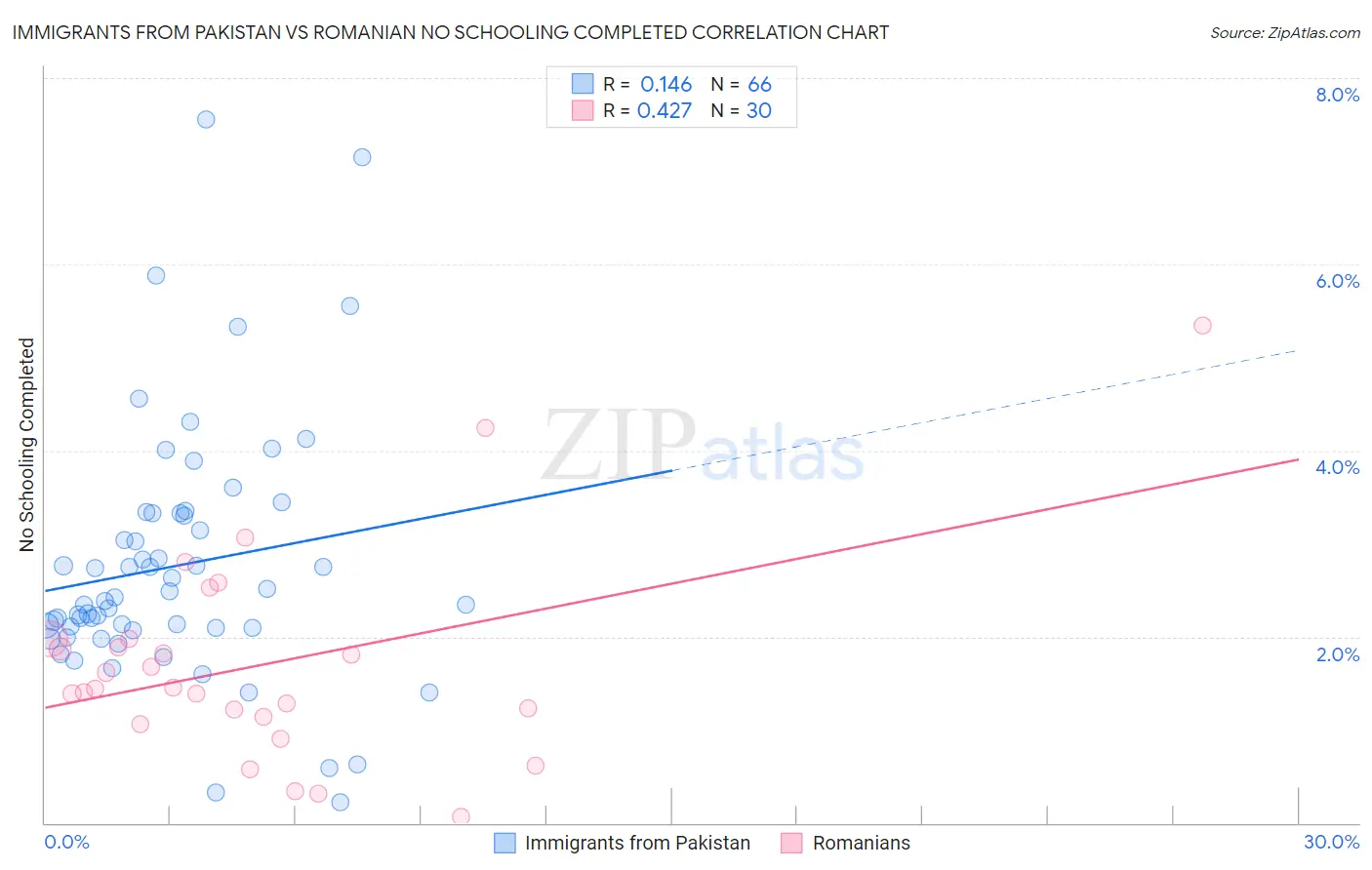 Immigrants from Pakistan vs Romanian No Schooling Completed