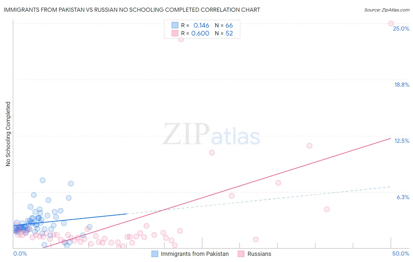 Immigrants from Pakistan vs Russian No Schooling Completed