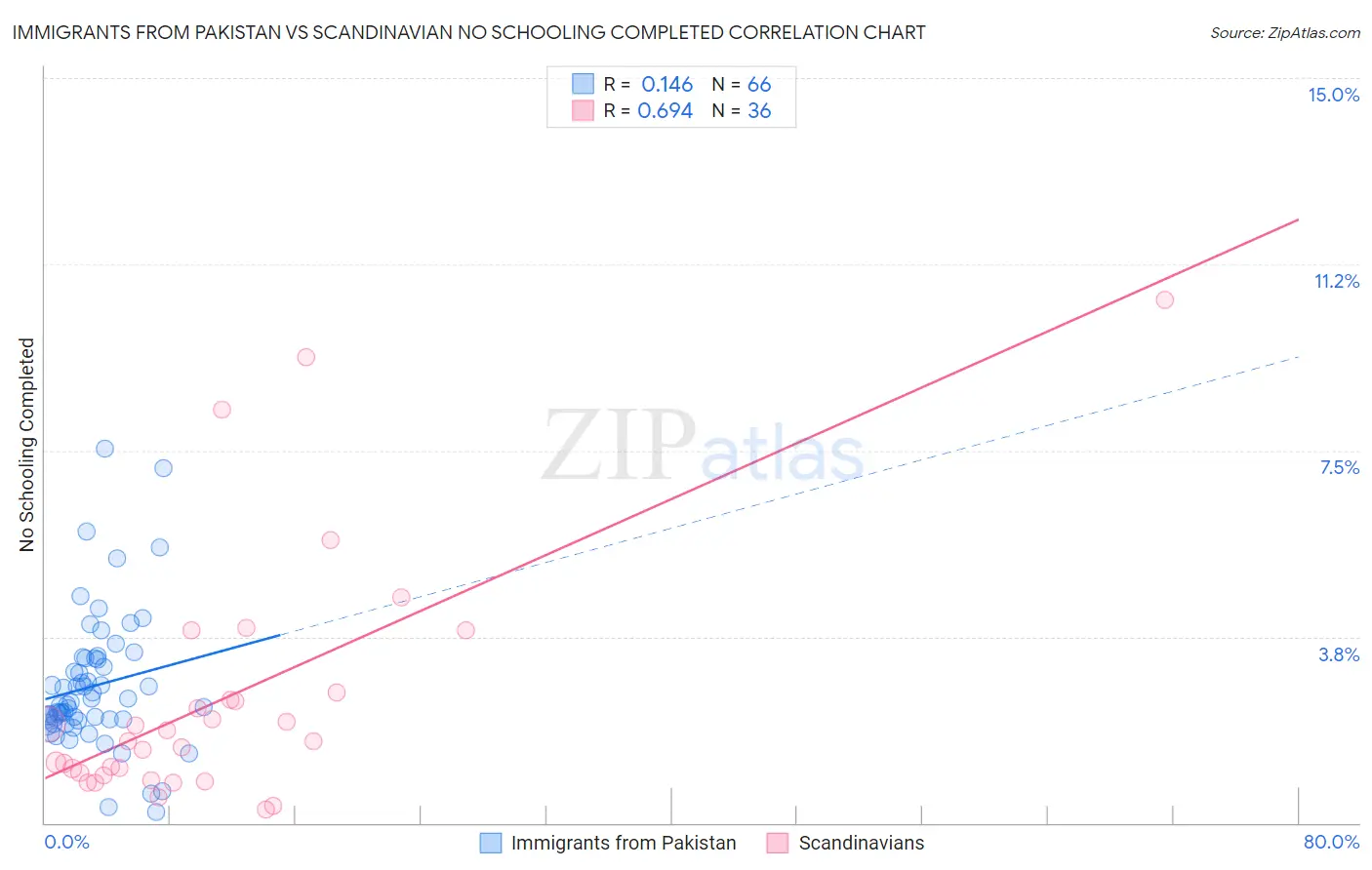 Immigrants from Pakistan vs Scandinavian No Schooling Completed