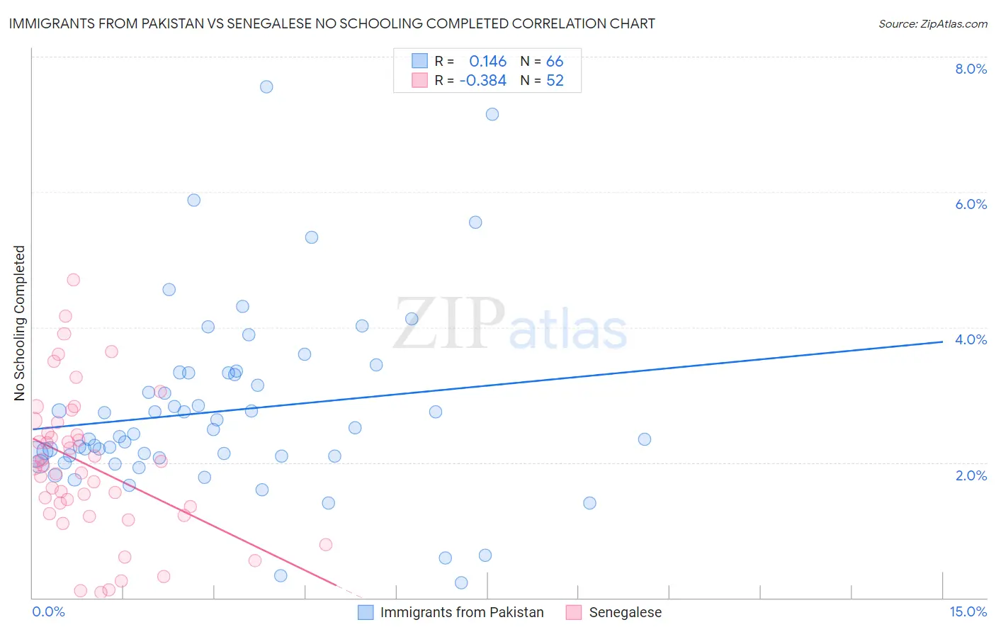 Immigrants from Pakistan vs Senegalese No Schooling Completed