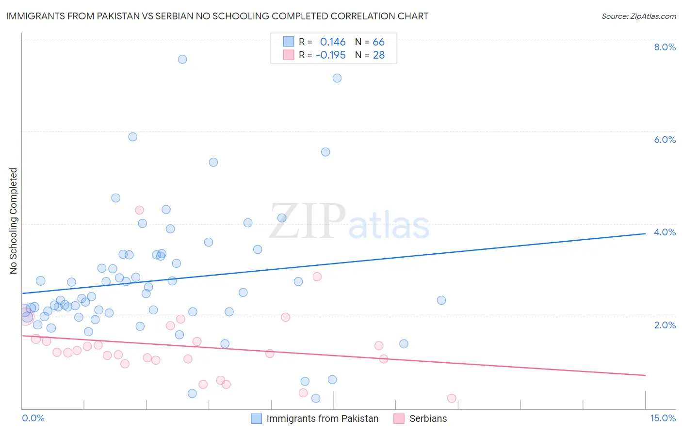 Immigrants from Pakistan vs Serbian No Schooling Completed