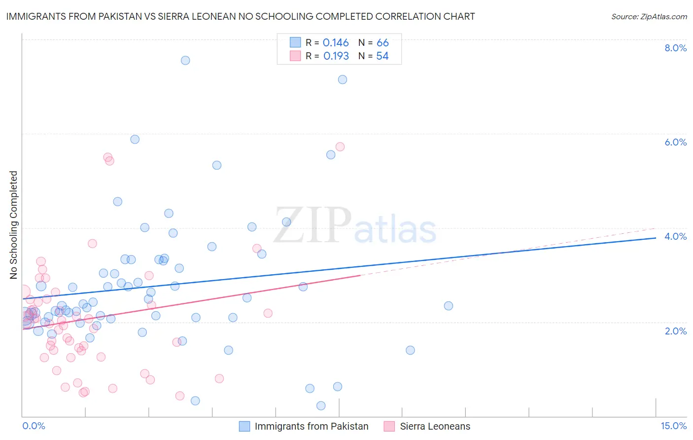 Immigrants from Pakistan vs Sierra Leonean No Schooling Completed