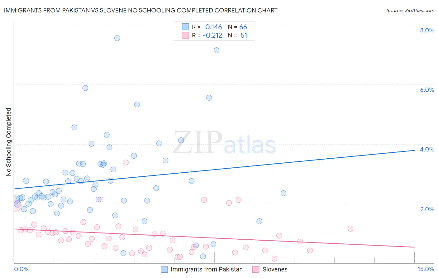 Immigrants from Pakistan vs Slovene No Schooling Completed