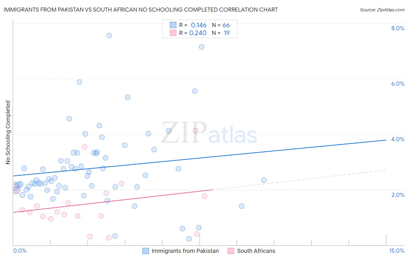 Immigrants from Pakistan vs South African No Schooling Completed