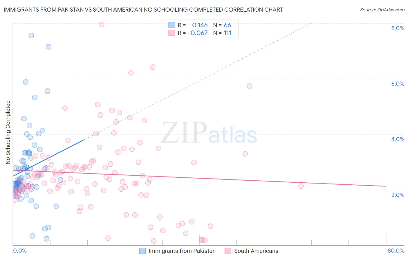 Immigrants from Pakistan vs South American No Schooling Completed