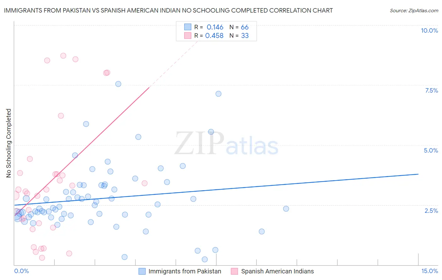 Immigrants from Pakistan vs Spanish American Indian No Schooling Completed