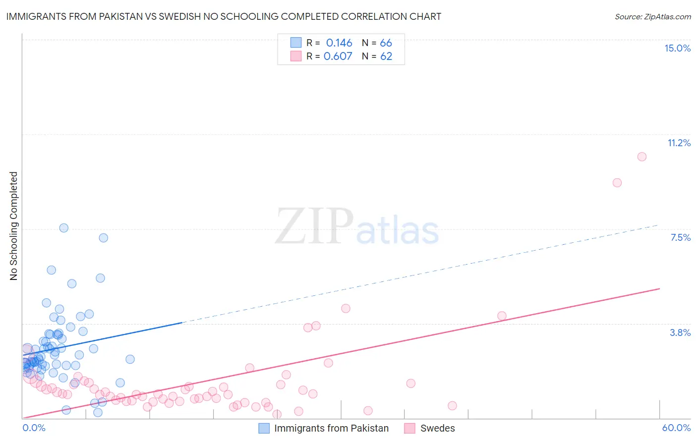 Immigrants from Pakistan vs Swedish No Schooling Completed