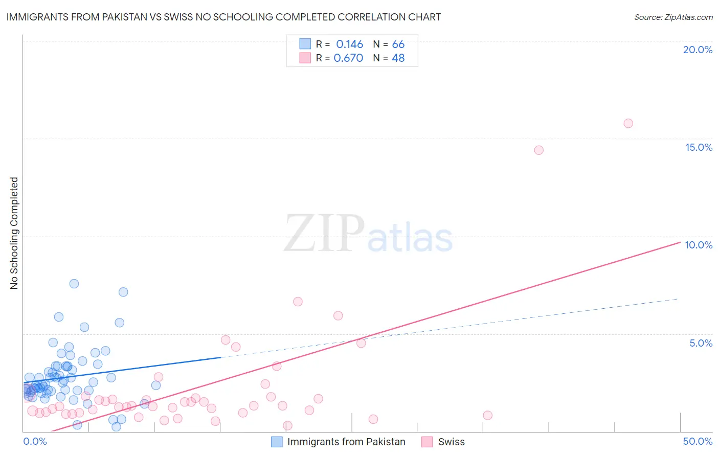 Immigrants from Pakistan vs Swiss No Schooling Completed