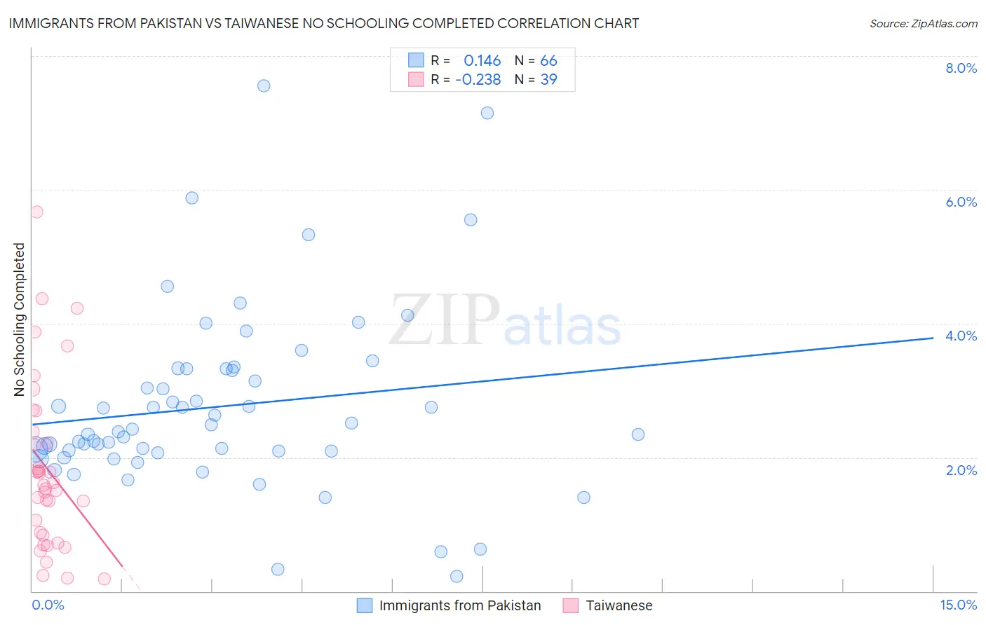 Immigrants from Pakistan vs Taiwanese No Schooling Completed