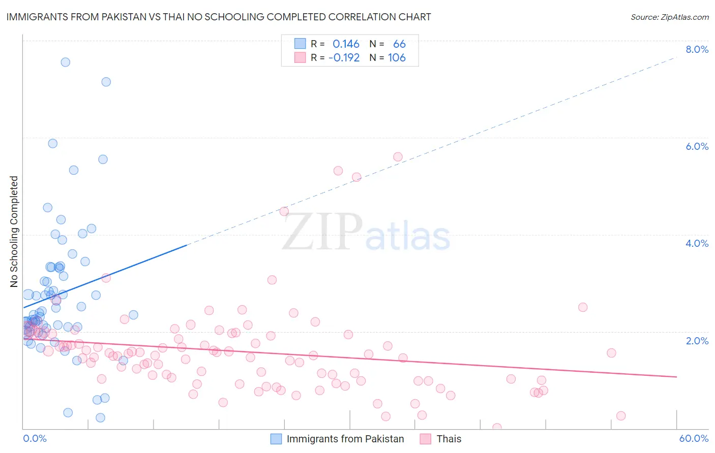 Immigrants from Pakistan vs Thai No Schooling Completed
