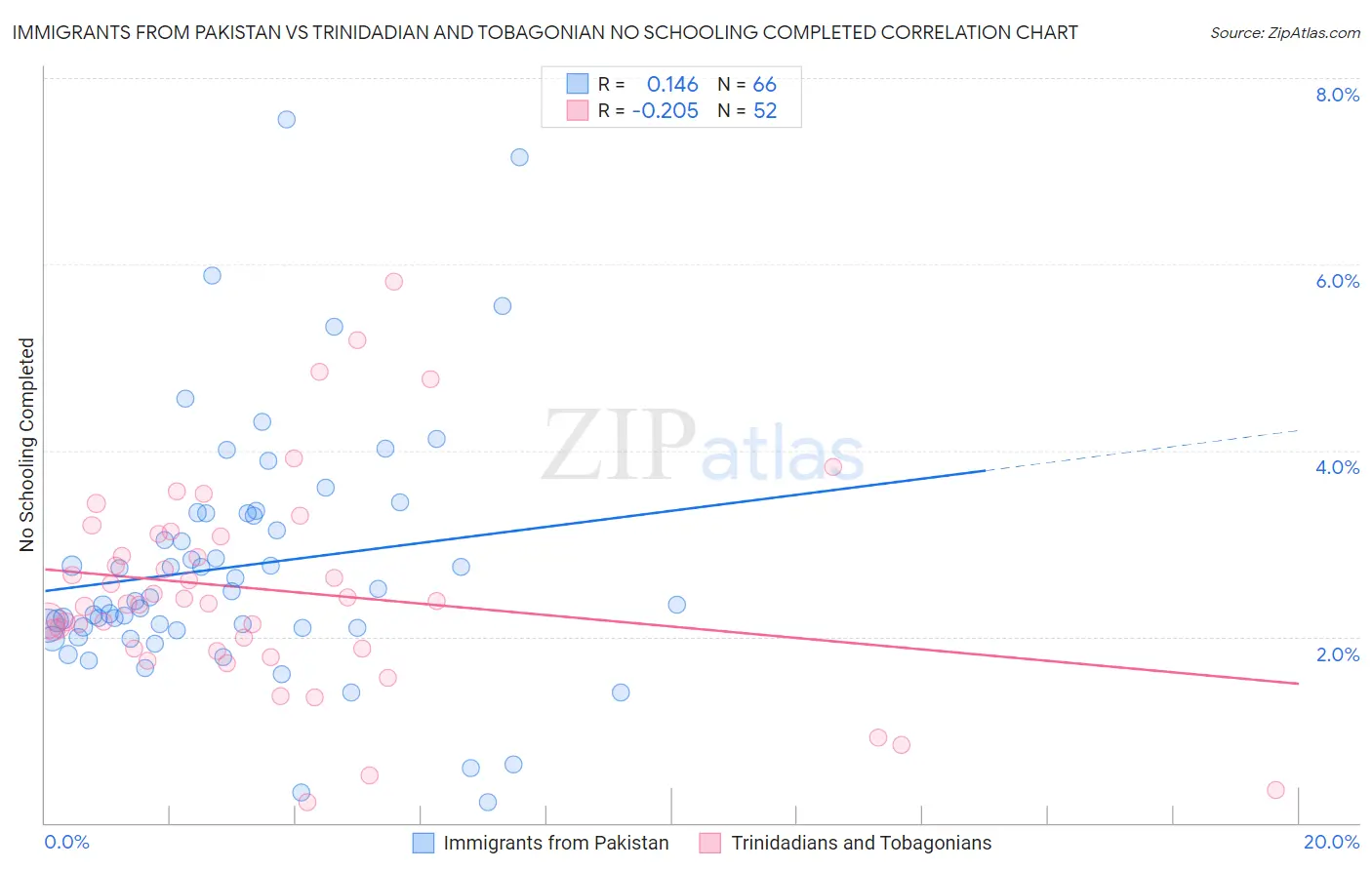 Immigrants from Pakistan vs Trinidadian and Tobagonian No Schooling Completed