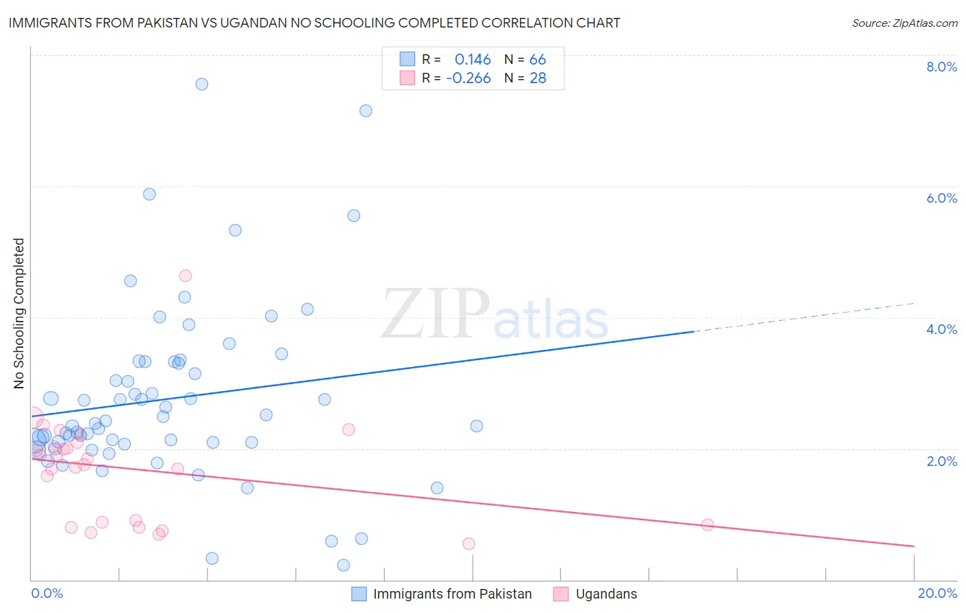 Immigrants from Pakistan vs Ugandan No Schooling Completed