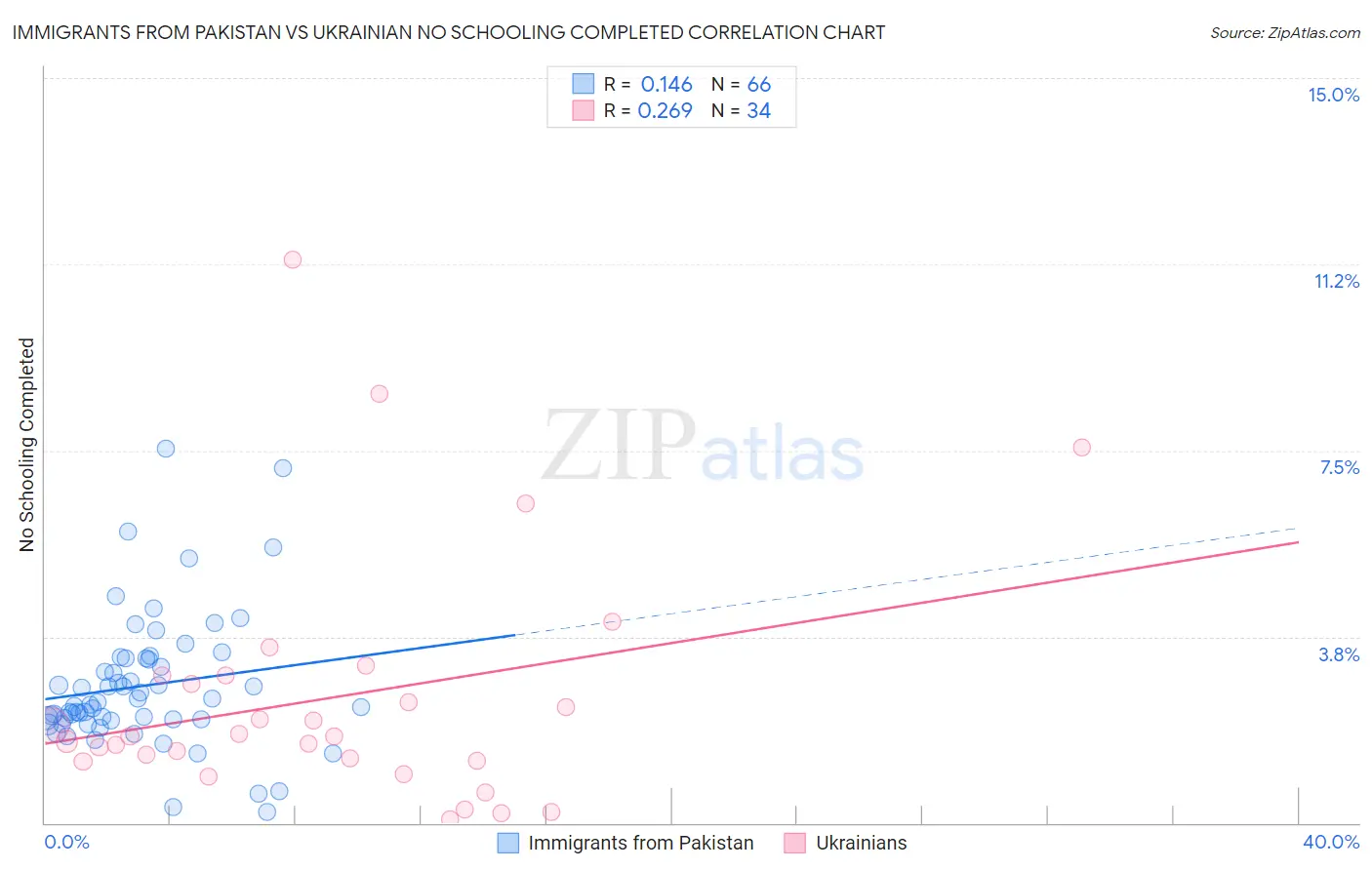 Immigrants from Pakistan vs Ukrainian No Schooling Completed