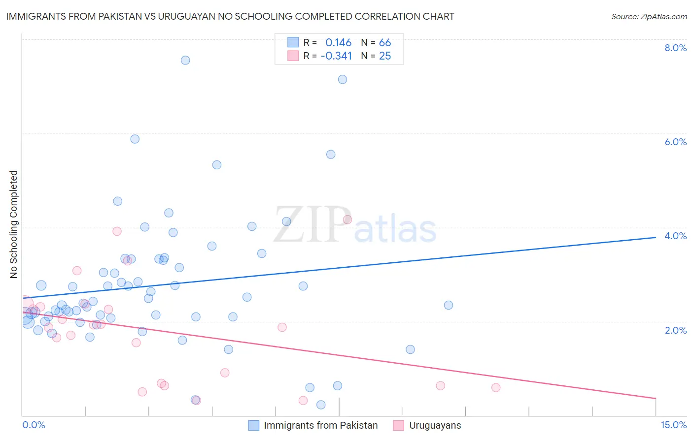 Immigrants from Pakistan vs Uruguayan No Schooling Completed