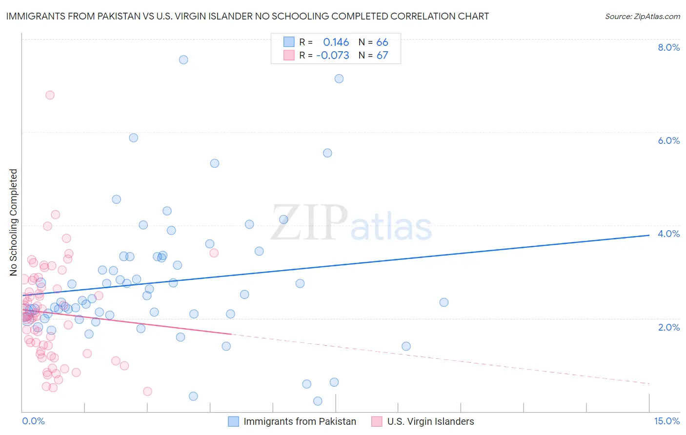 Immigrants from Pakistan vs U.S. Virgin Islander No Schooling Completed