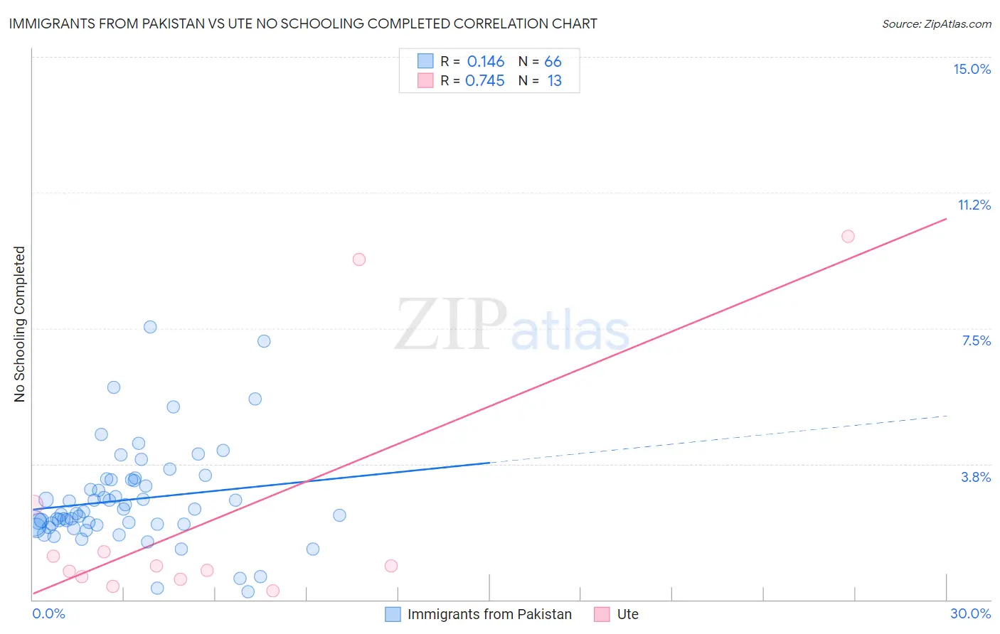 Immigrants from Pakistan vs Ute No Schooling Completed