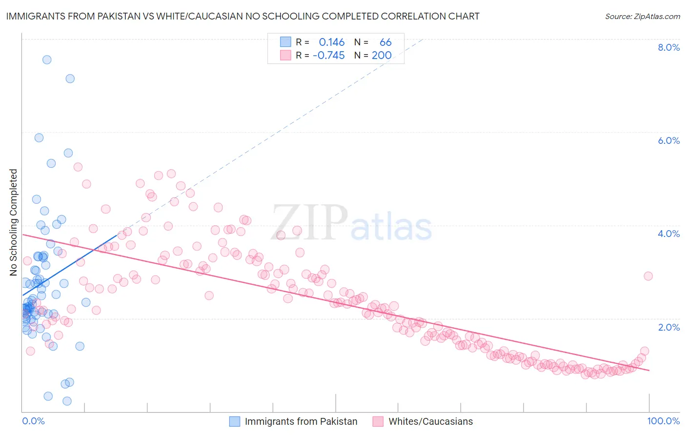 Immigrants from Pakistan vs White/Caucasian No Schooling Completed