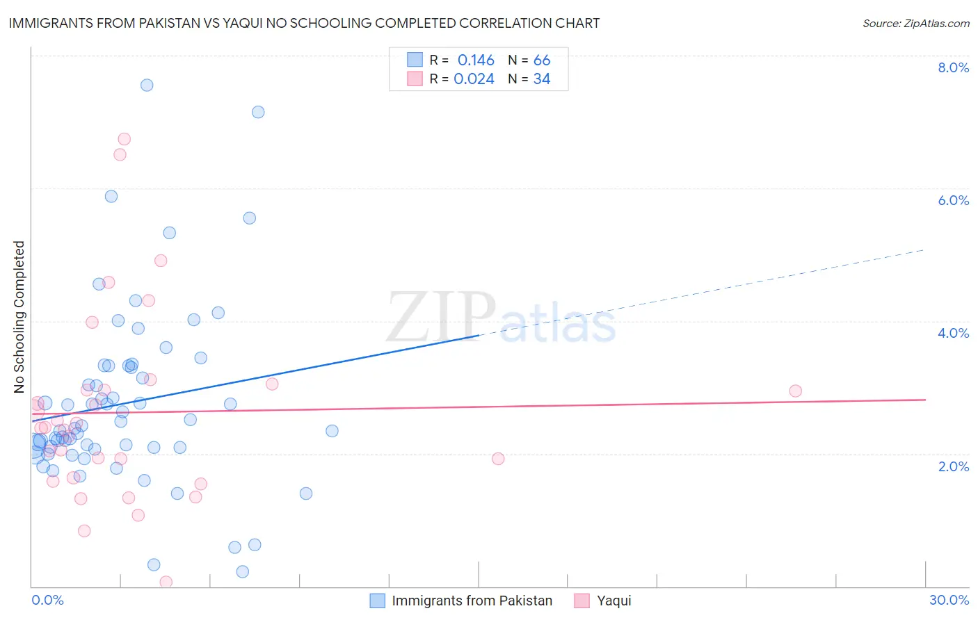 Immigrants from Pakistan vs Yaqui No Schooling Completed