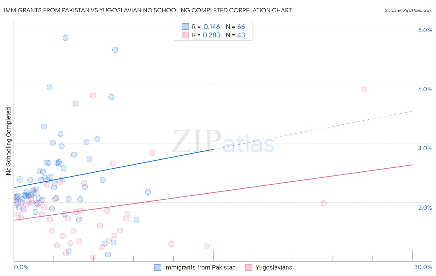 Immigrants from Pakistan vs Yugoslavian No Schooling Completed