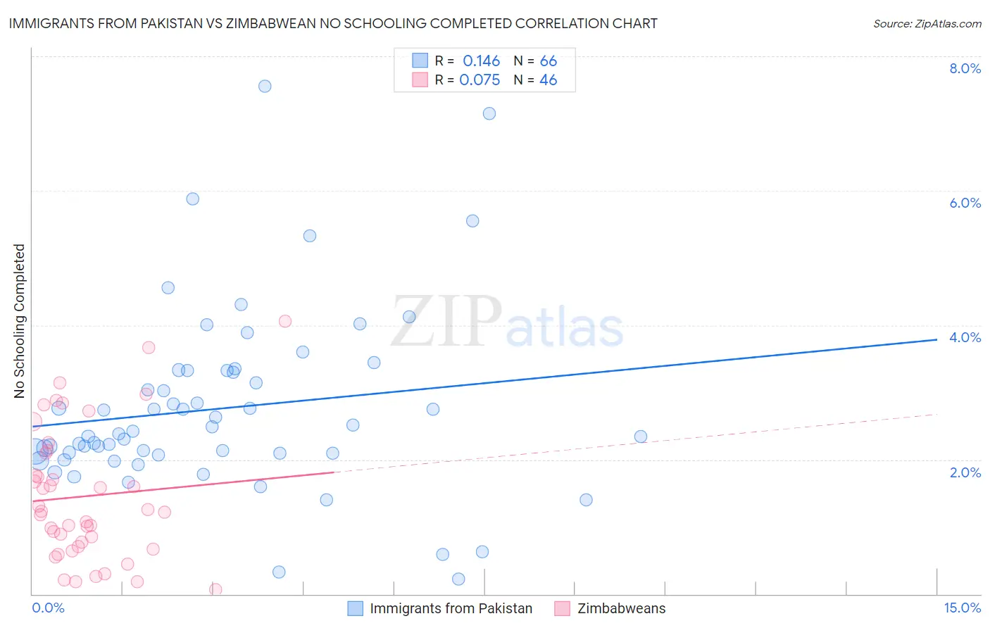 Immigrants from Pakistan vs Zimbabwean No Schooling Completed