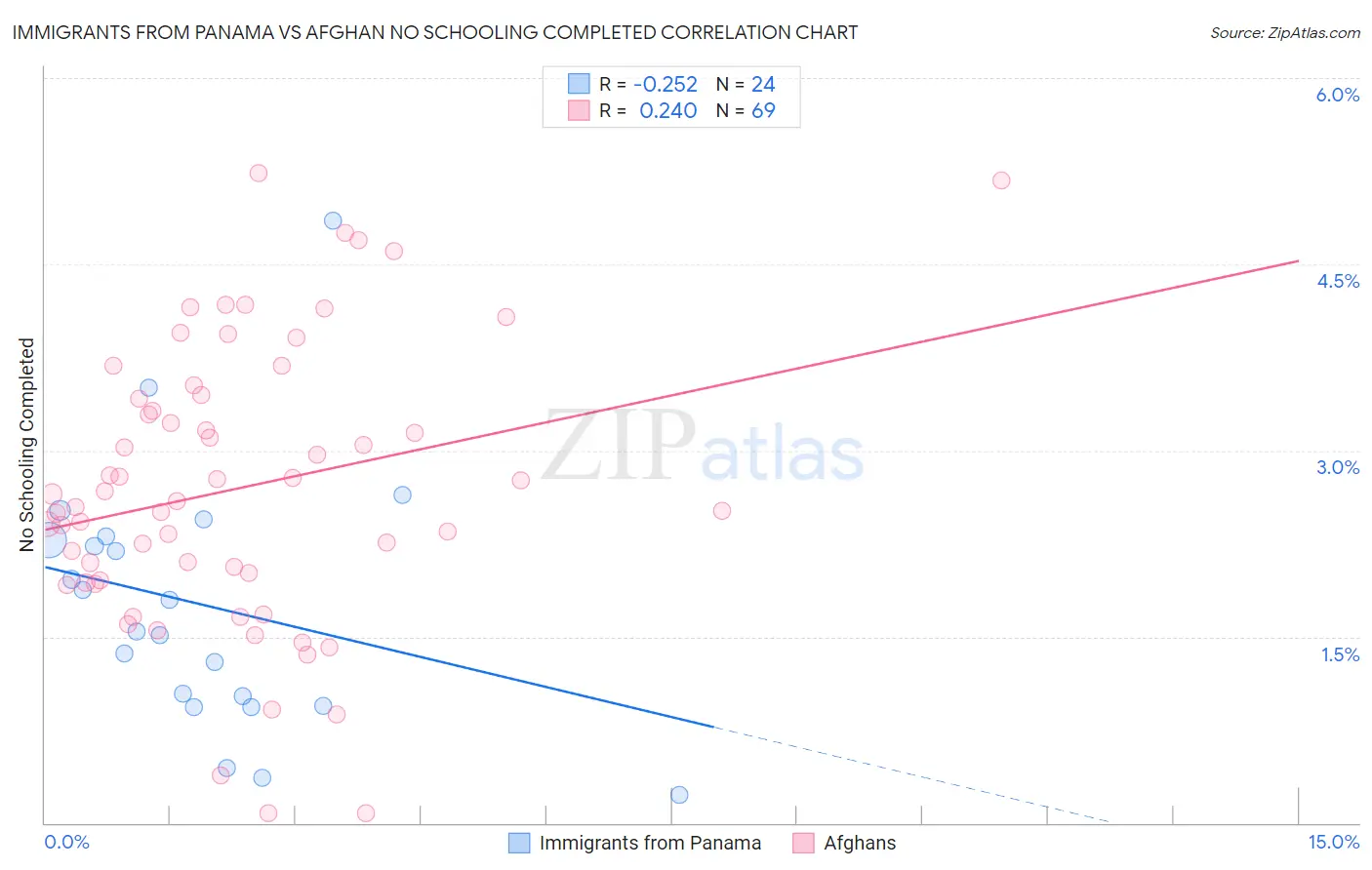 Immigrants from Panama vs Afghan No Schooling Completed