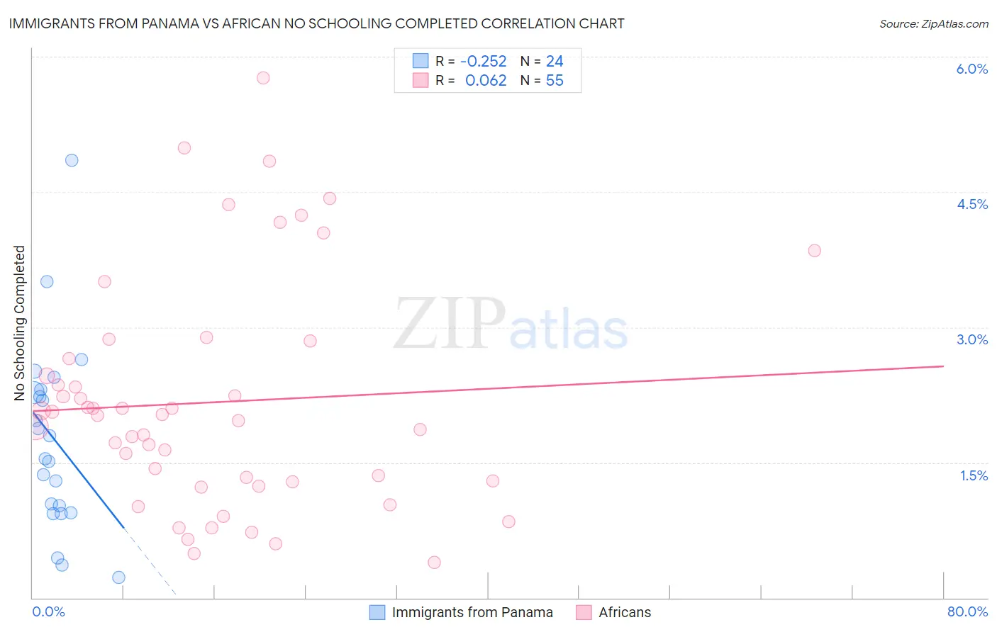 Immigrants from Panama vs African No Schooling Completed