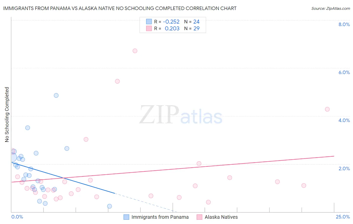 Immigrants from Panama vs Alaska Native No Schooling Completed