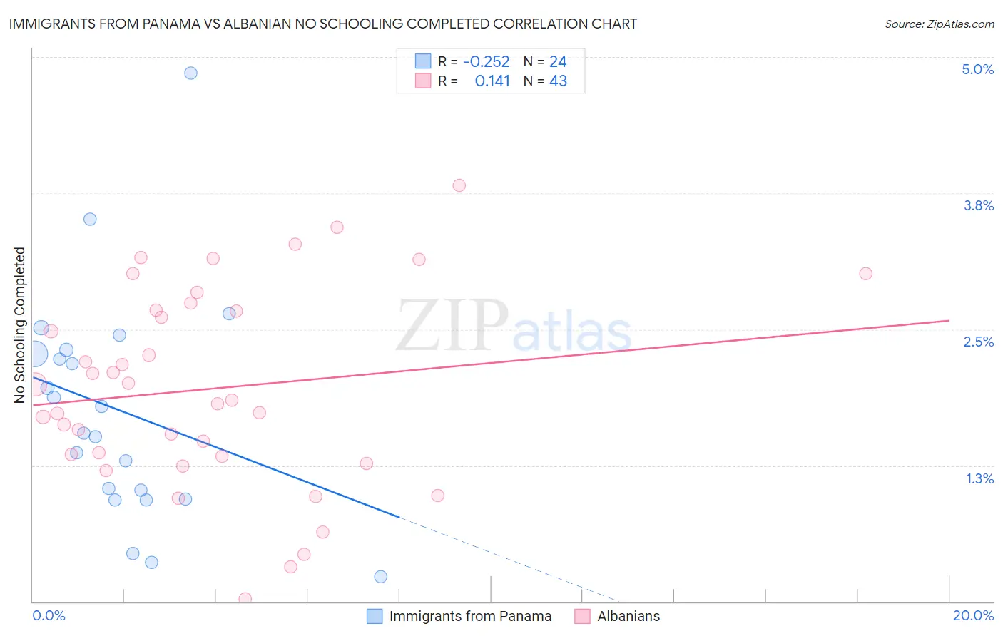 Immigrants from Panama vs Albanian No Schooling Completed