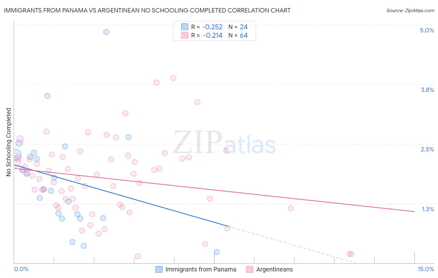 Immigrants from Panama vs Argentinean No Schooling Completed