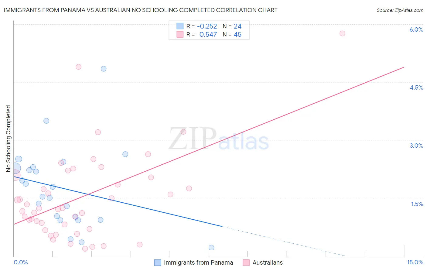 Immigrants from Panama vs Australian No Schooling Completed