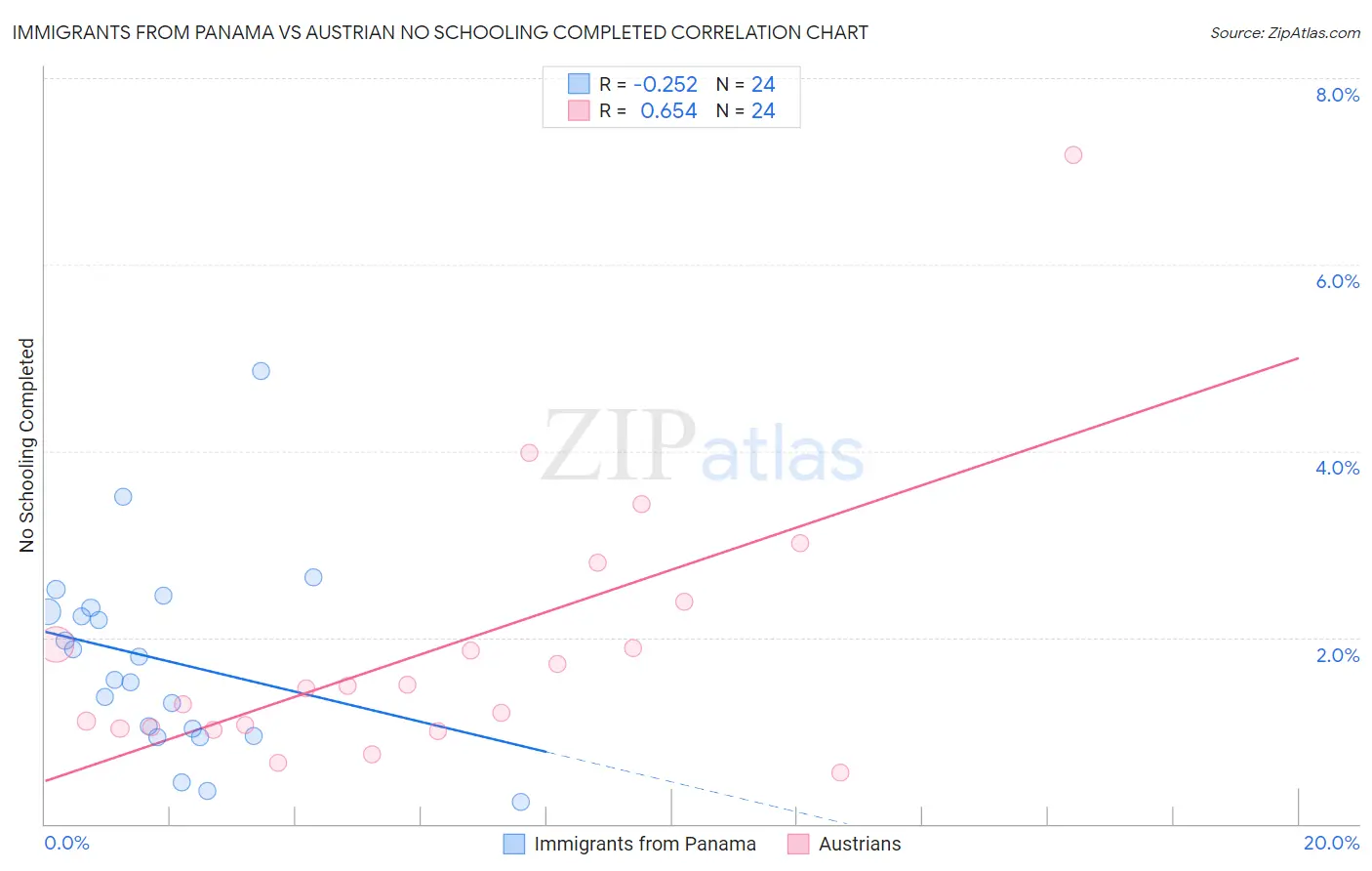 Immigrants from Panama vs Austrian No Schooling Completed