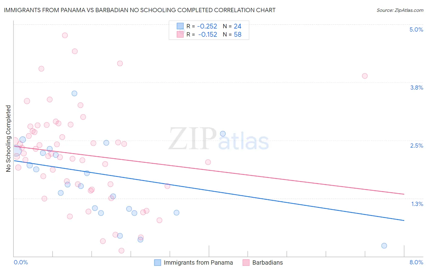 Immigrants from Panama vs Barbadian No Schooling Completed